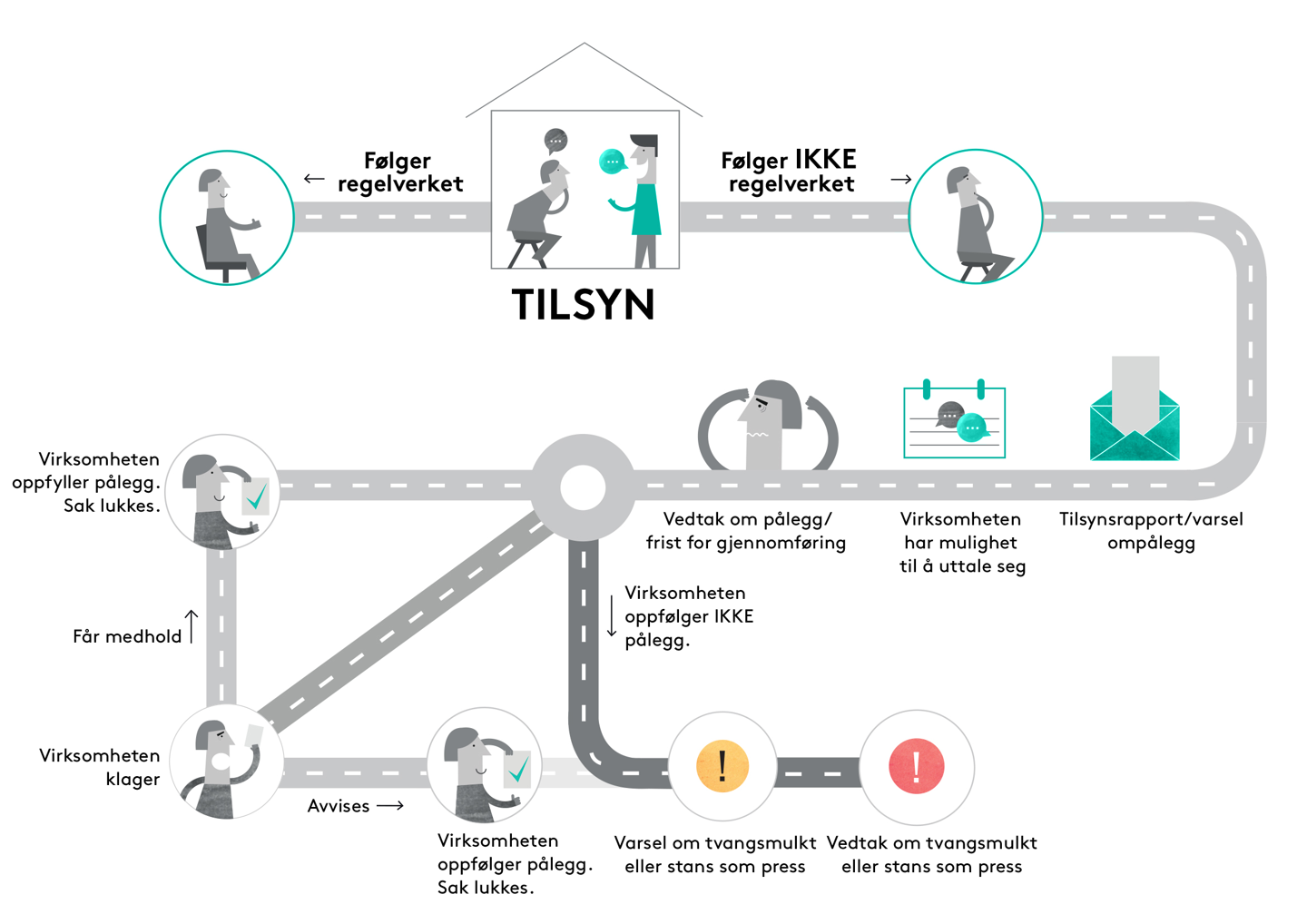 Illustrasjon som viser gangen i hva som skjer når Arbeidstilsynet kommer på tilsyn. Illustrasjon.