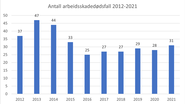 Bildet viser ti blå søyler og tall som  forteller hvor mange arbeidsskadedødsfall det var i perioden 2012-2021. 