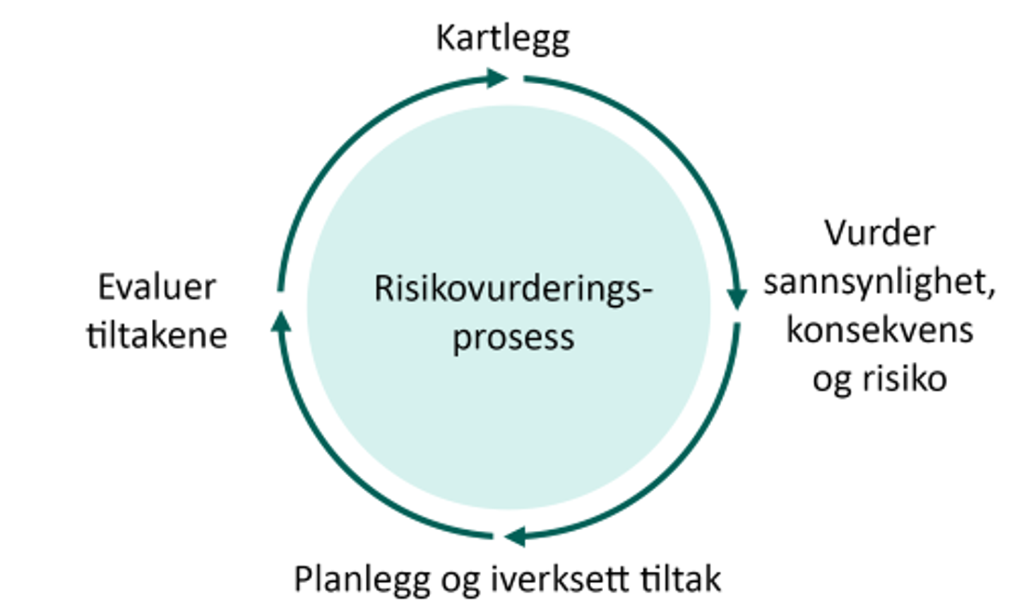 Illustrasjon som viser risikovurderingsprosessen som en kontinuerlig, sirkulær prosess som består av kartlegging, vurdering av sannsynlighet, konsekvens og risiko, iverksetting av tiltak og evaluering. Etter evalueringen fortsetter den med ny kartlegging og så videre.