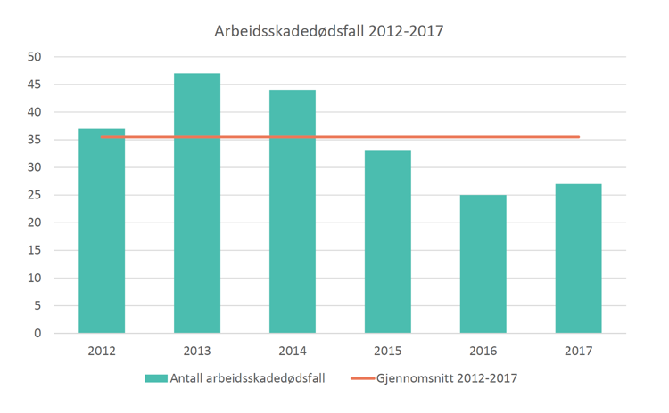 En illustrasjon med grafer som viser antall arbeidsskadedødsfall i perioden 2012 til 2017. 