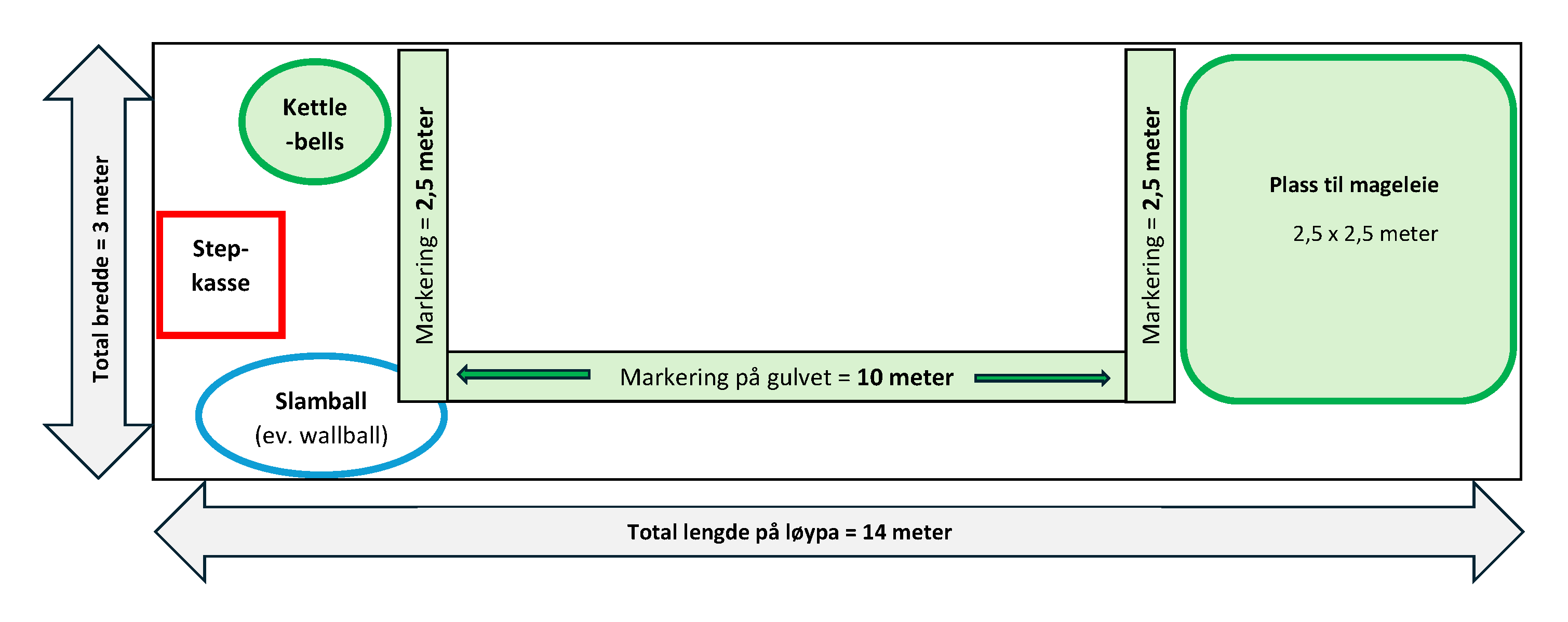 Figuren er en plantegning over hvor de ulike øvelsene plasseres i forhold til hverandre innenfor et område på 14 ganger 3 meter.